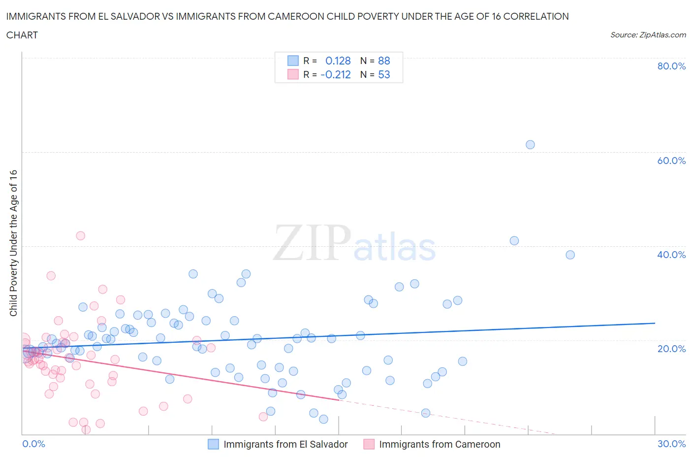 Immigrants from El Salvador vs Immigrants from Cameroon Child Poverty Under the Age of 16