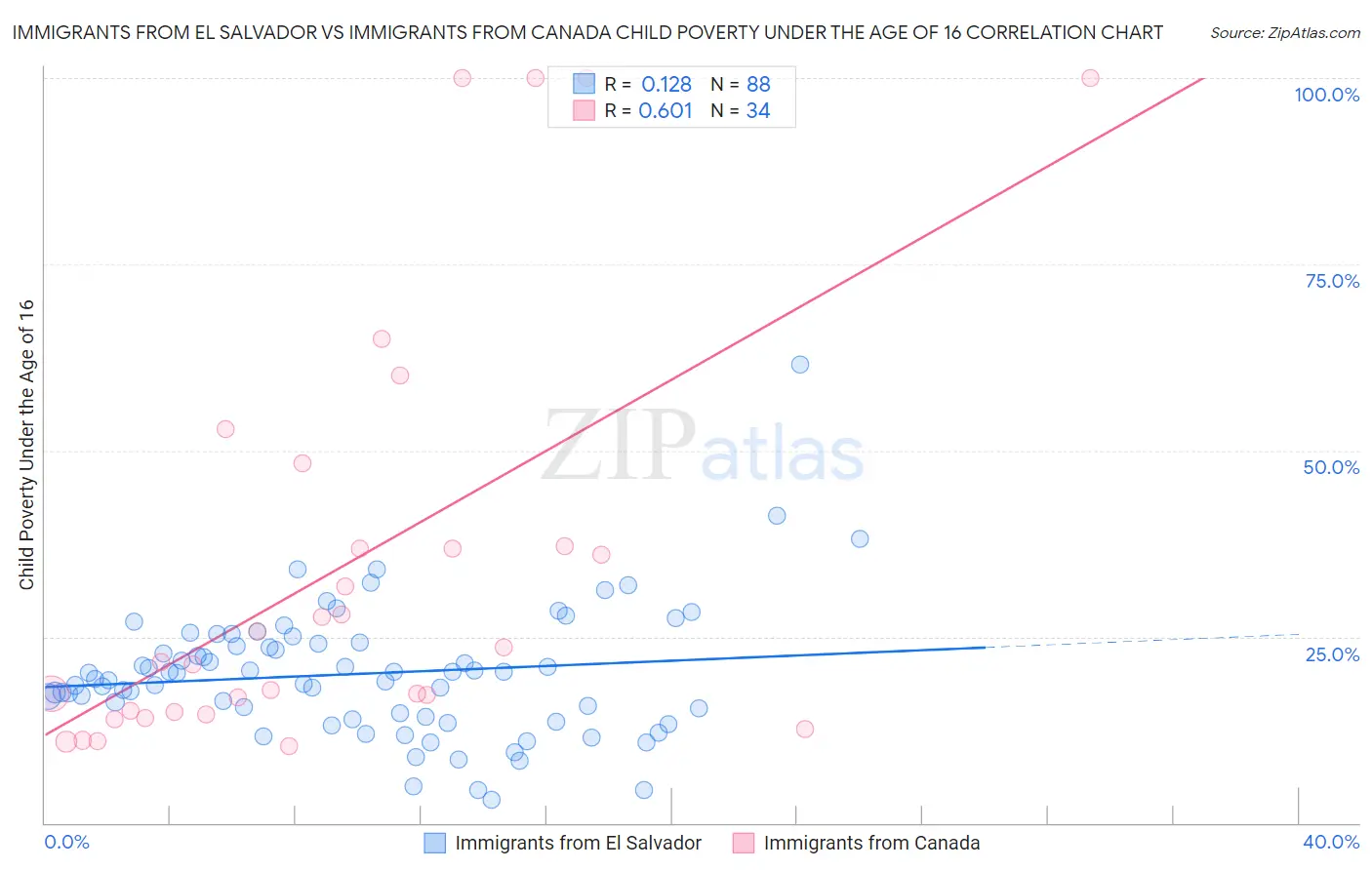 Immigrants from El Salvador vs Immigrants from Canada Child Poverty Under the Age of 16