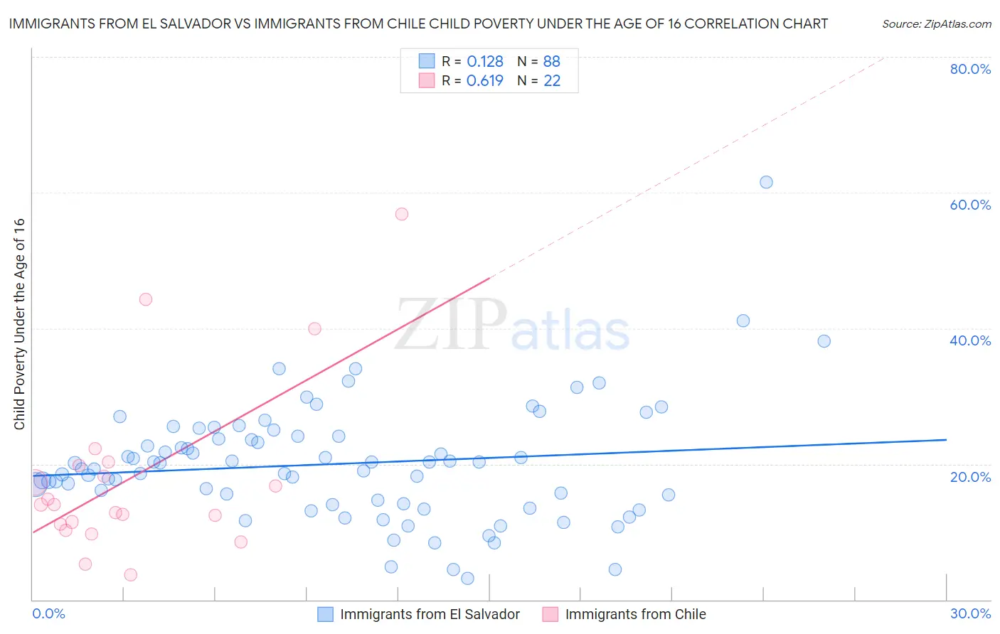 Immigrants from El Salvador vs Immigrants from Chile Child Poverty Under the Age of 16
