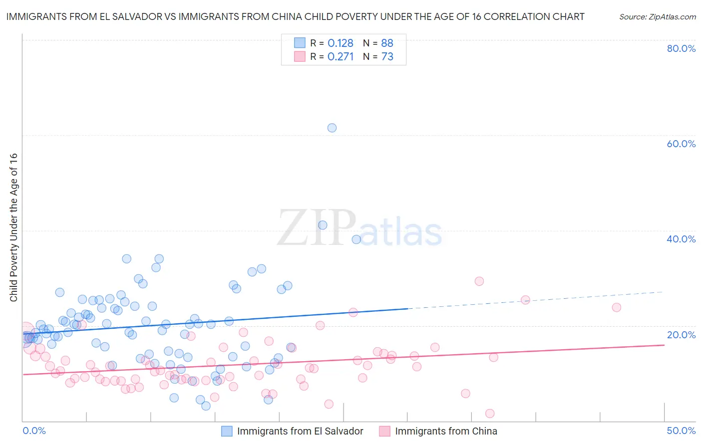 Immigrants from El Salvador vs Immigrants from China Child Poverty Under the Age of 16
