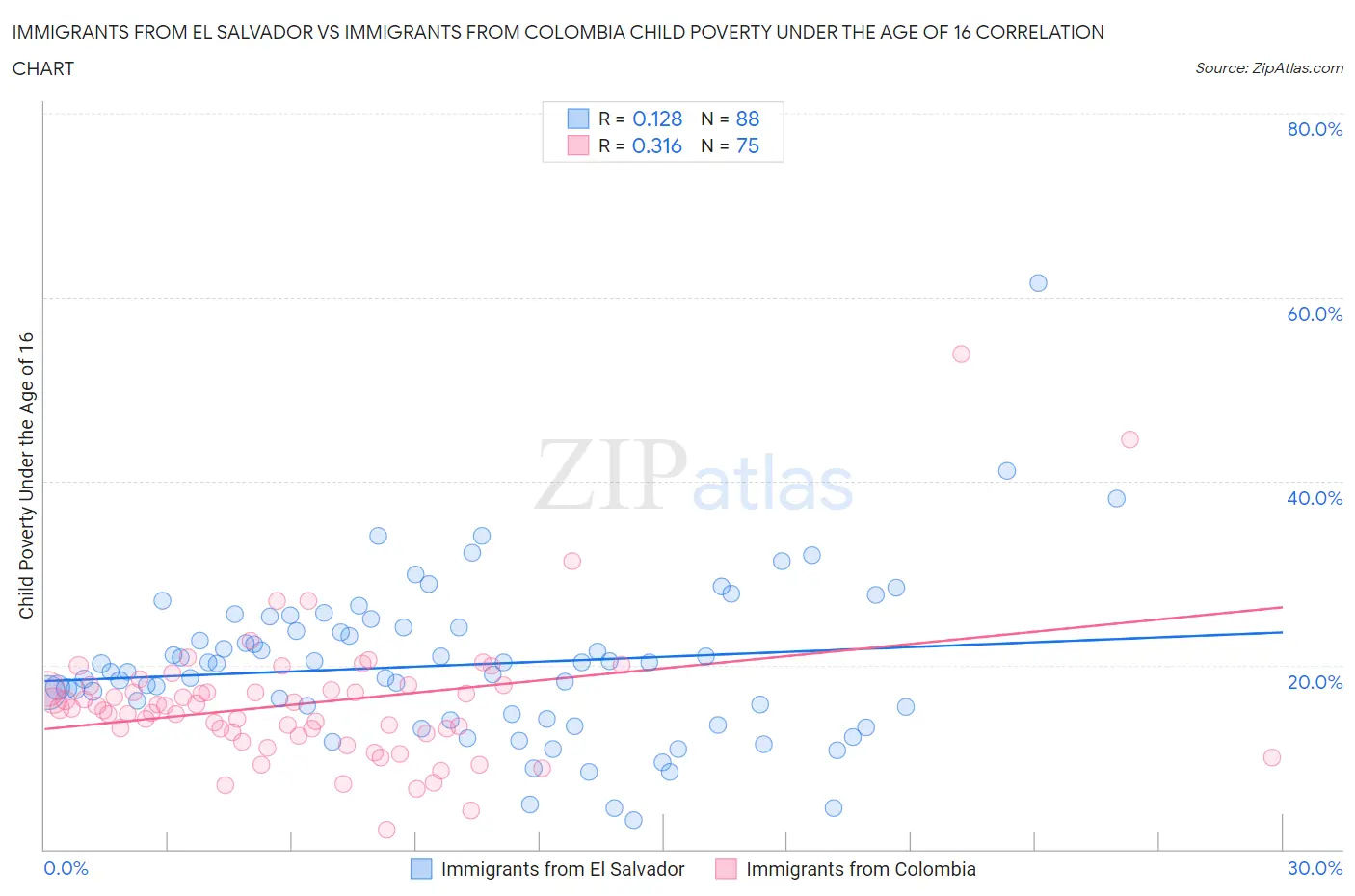 Immigrants from El Salvador vs Immigrants from Colombia Child Poverty Under the Age of 16