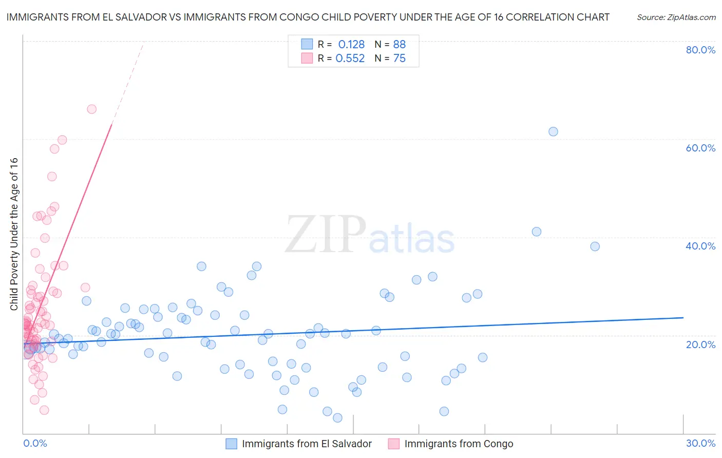 Immigrants from El Salvador vs Immigrants from Congo Child Poverty Under the Age of 16