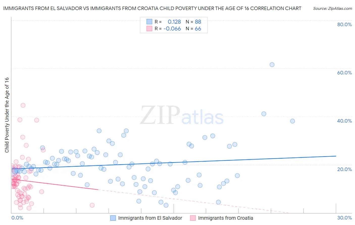 Immigrants from El Salvador vs Immigrants from Croatia Child Poverty Under the Age of 16