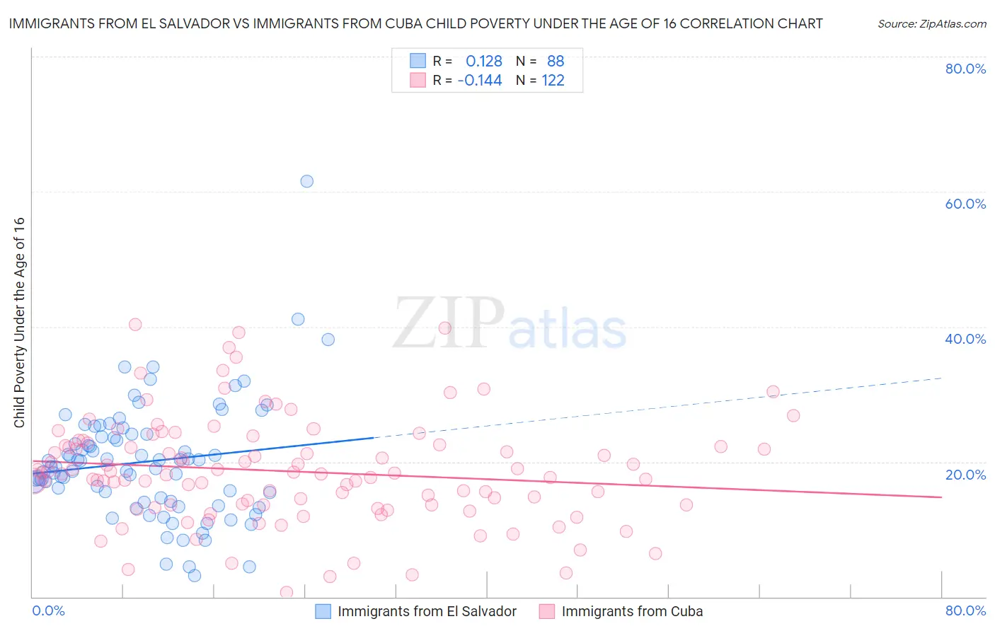 Immigrants from El Salvador vs Immigrants from Cuba Child Poverty Under the Age of 16