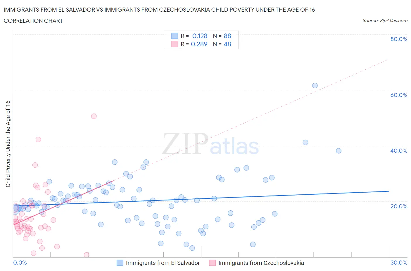 Immigrants from El Salvador vs Immigrants from Czechoslovakia Child Poverty Under the Age of 16