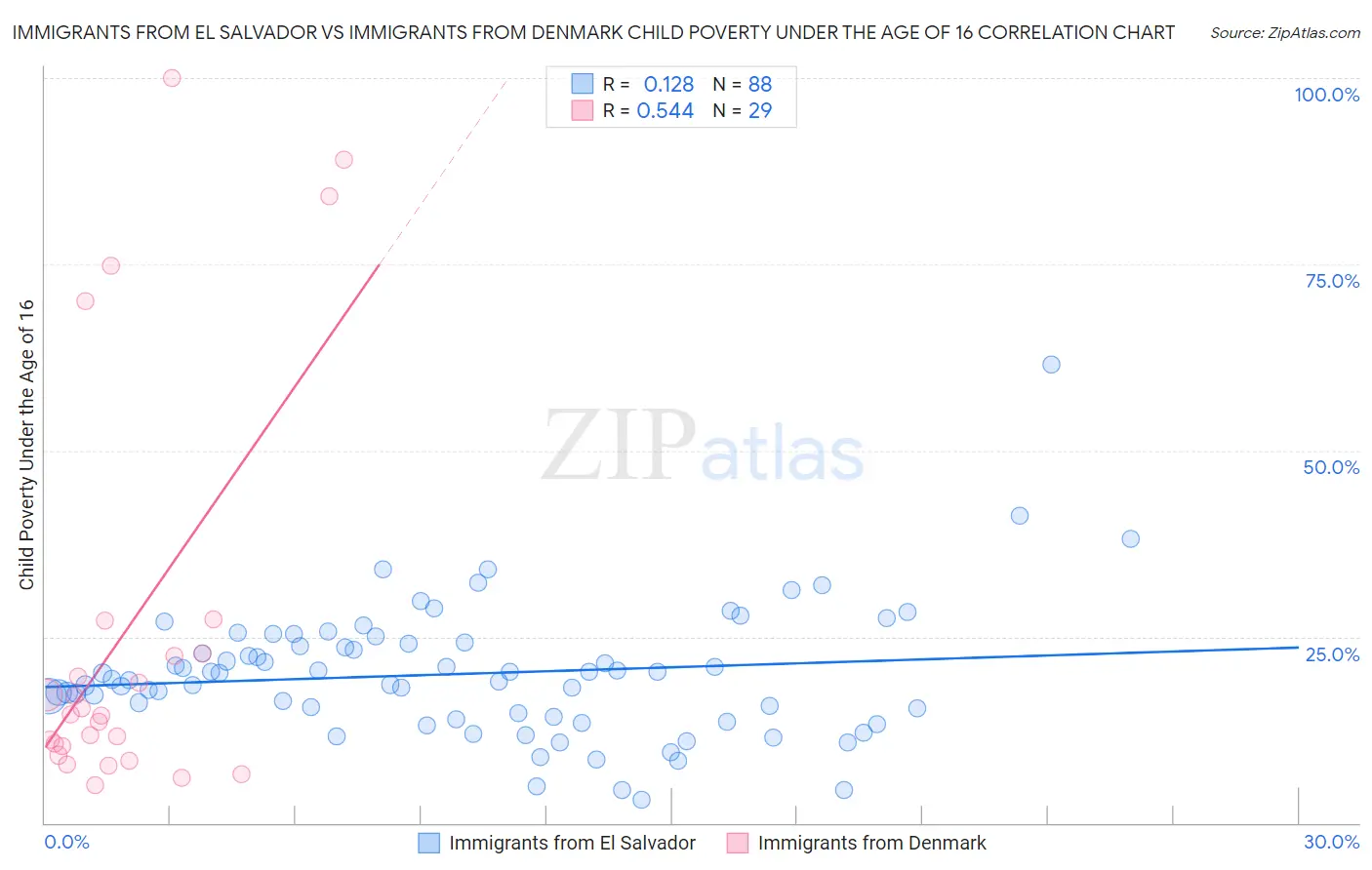 Immigrants from El Salvador vs Immigrants from Denmark Child Poverty Under the Age of 16