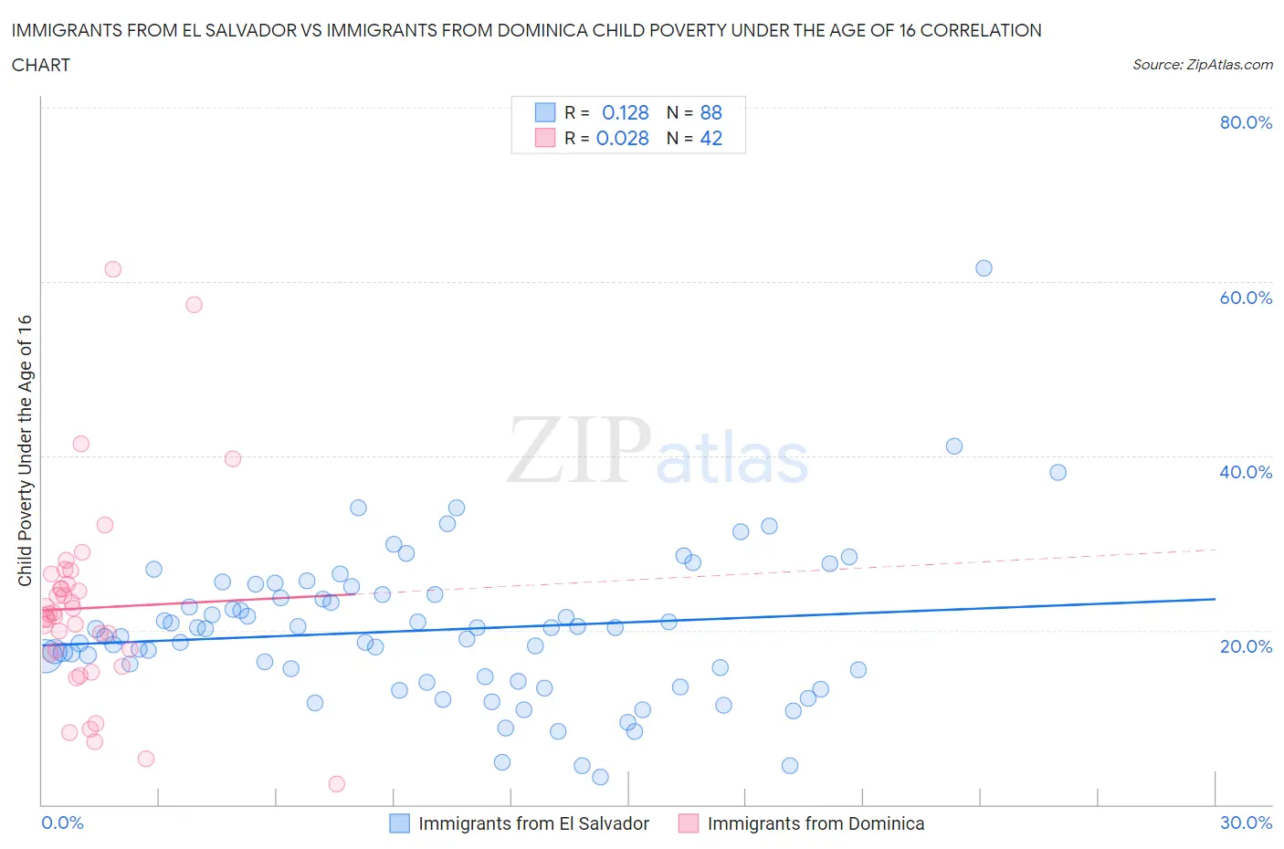 Immigrants from El Salvador vs Immigrants from Dominica Child Poverty Under the Age of 16
