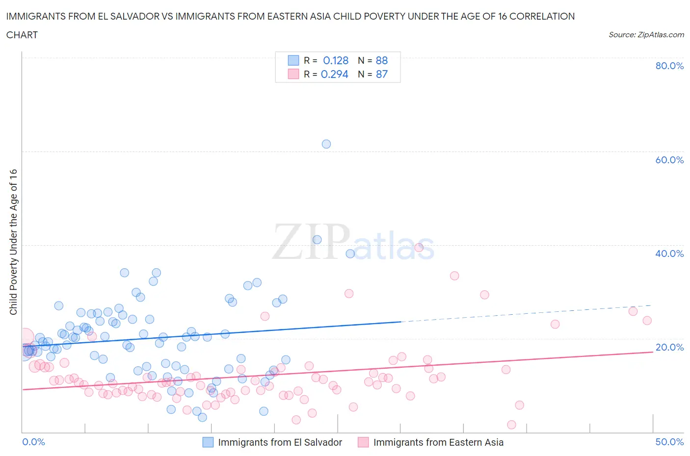 Immigrants from El Salvador vs Immigrants from Eastern Asia Child Poverty Under the Age of 16