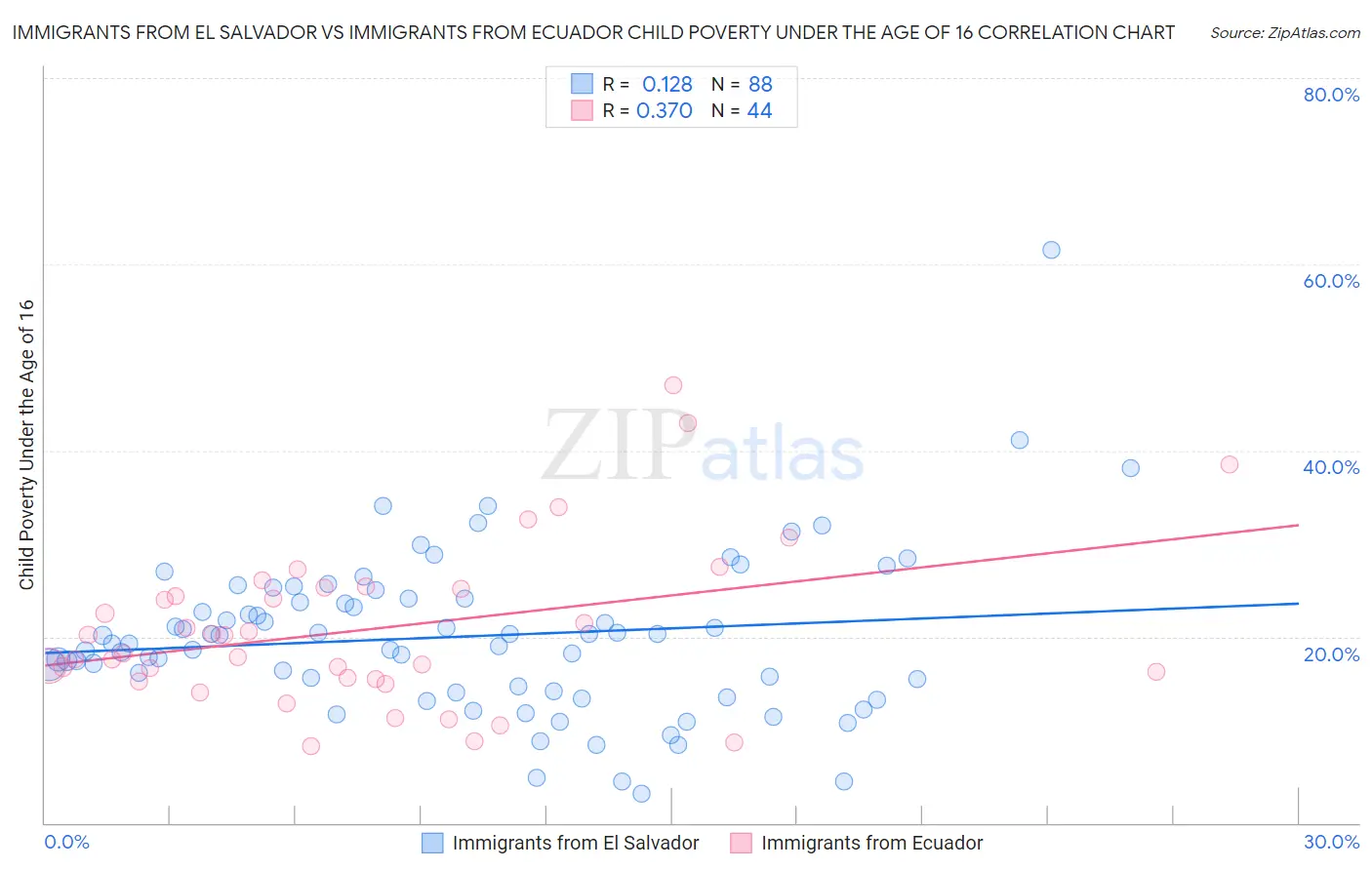 Immigrants from El Salvador vs Immigrants from Ecuador Child Poverty Under the Age of 16