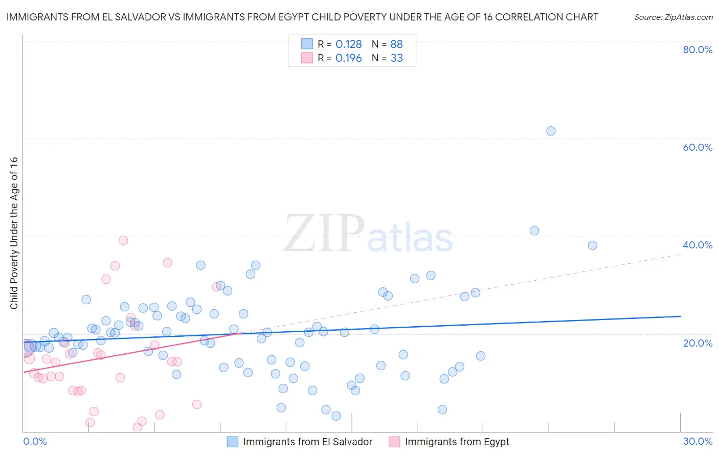 Immigrants from El Salvador vs Immigrants from Egypt Child Poverty Under the Age of 16