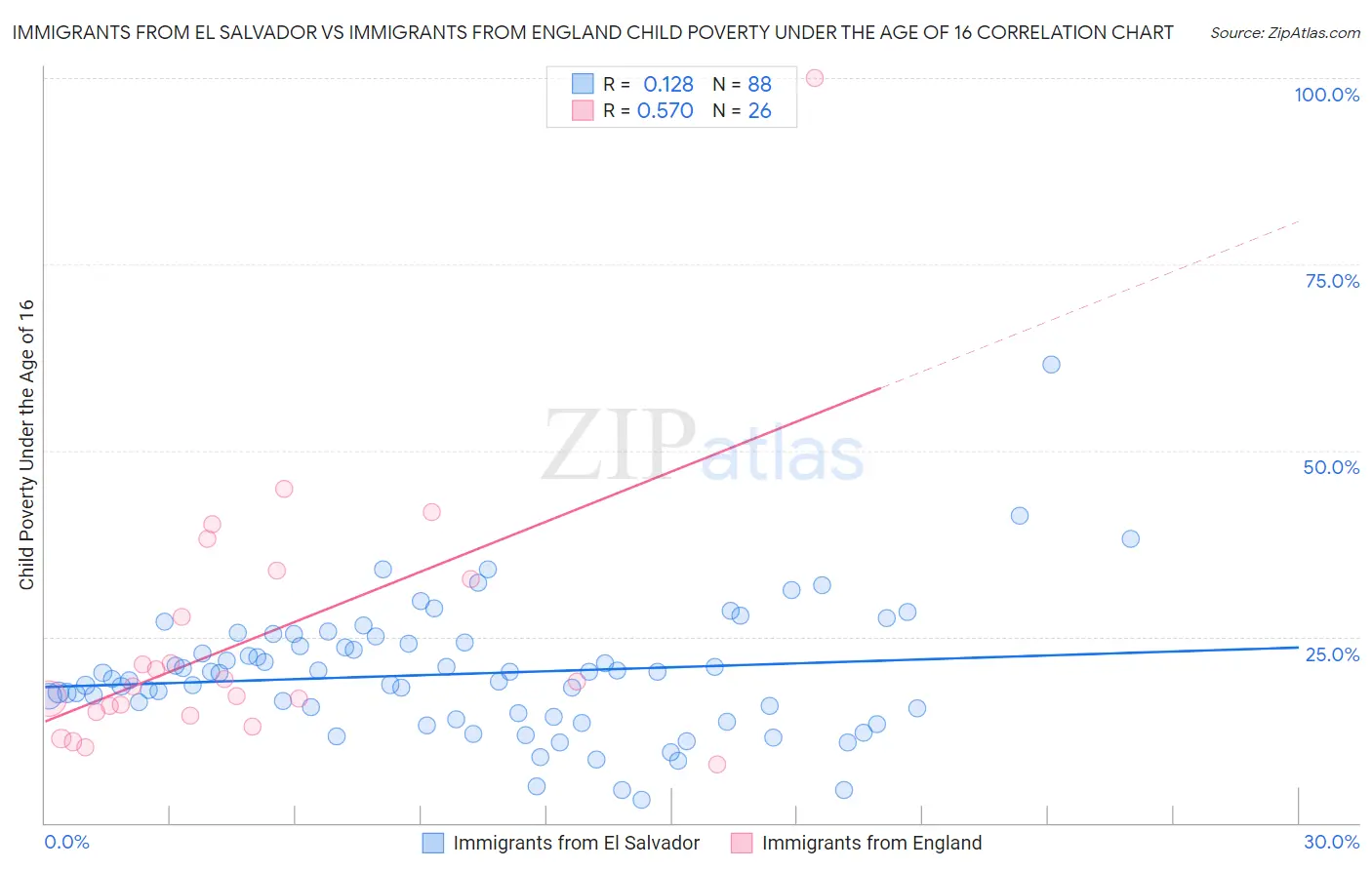 Immigrants from El Salvador vs Immigrants from England Child Poverty Under the Age of 16
