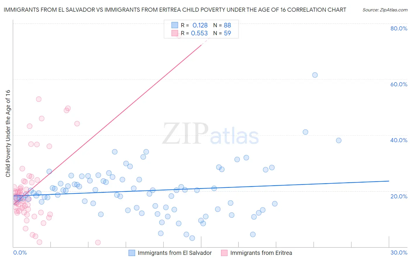 Immigrants from El Salvador vs Immigrants from Eritrea Child Poverty Under the Age of 16