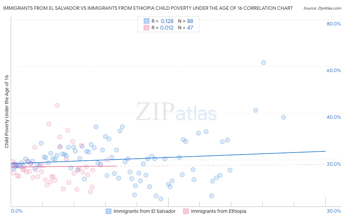 Immigrants from El Salvador vs Immigrants from Ethiopia Child Poverty Under the Age of 16