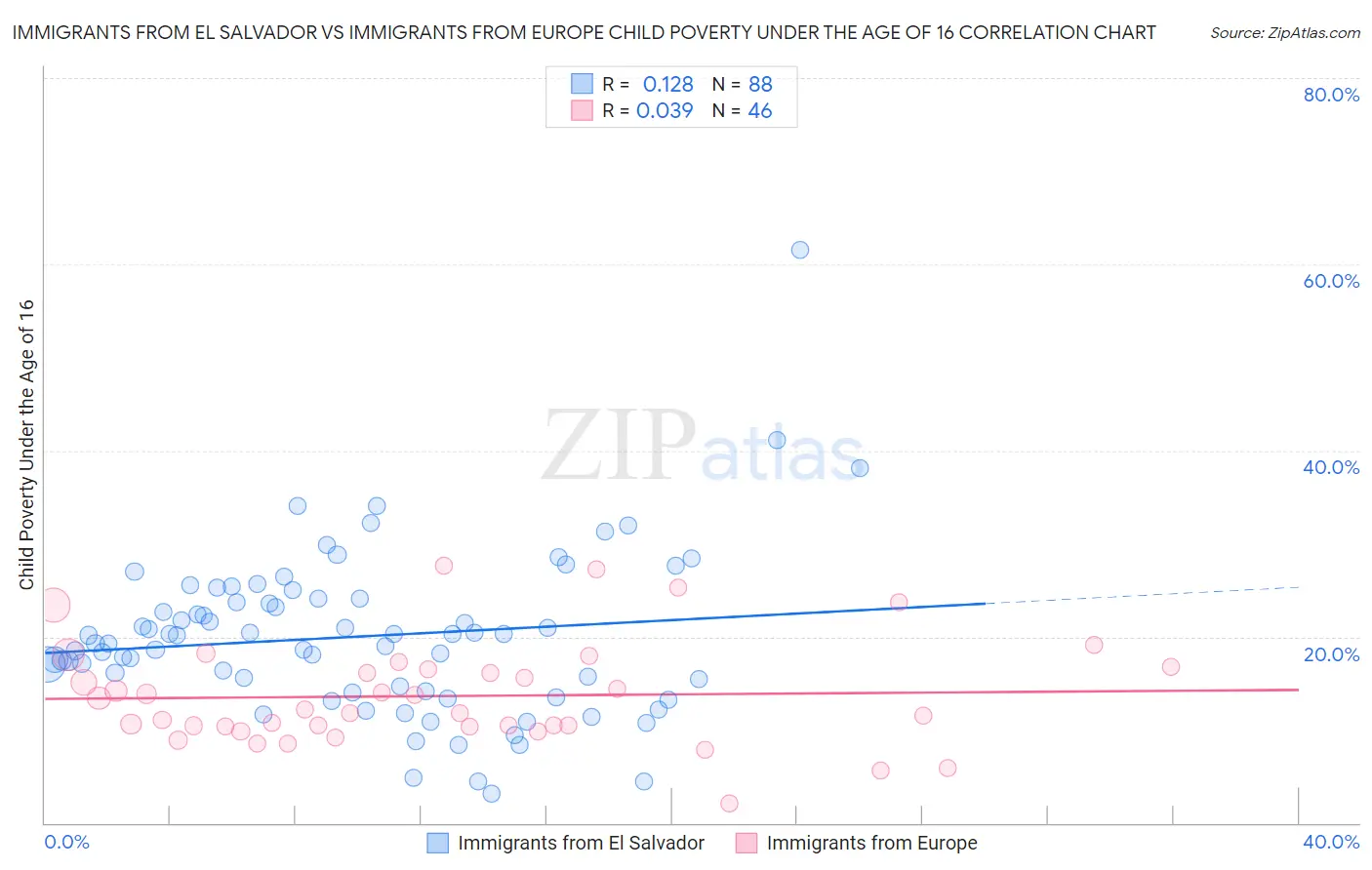 Immigrants from El Salvador vs Immigrants from Europe Child Poverty Under the Age of 16