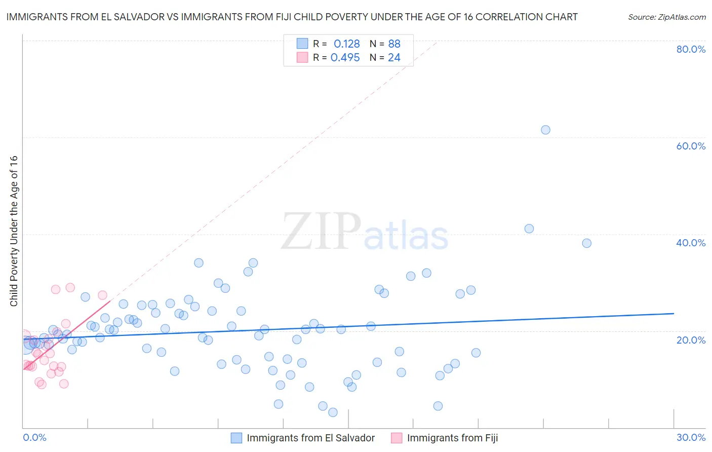 Immigrants from El Salvador vs Immigrants from Fiji Child Poverty Under the Age of 16