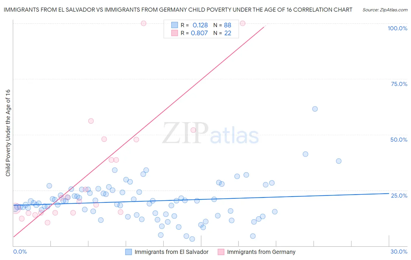 Immigrants from El Salvador vs Immigrants from Germany Child Poverty Under the Age of 16