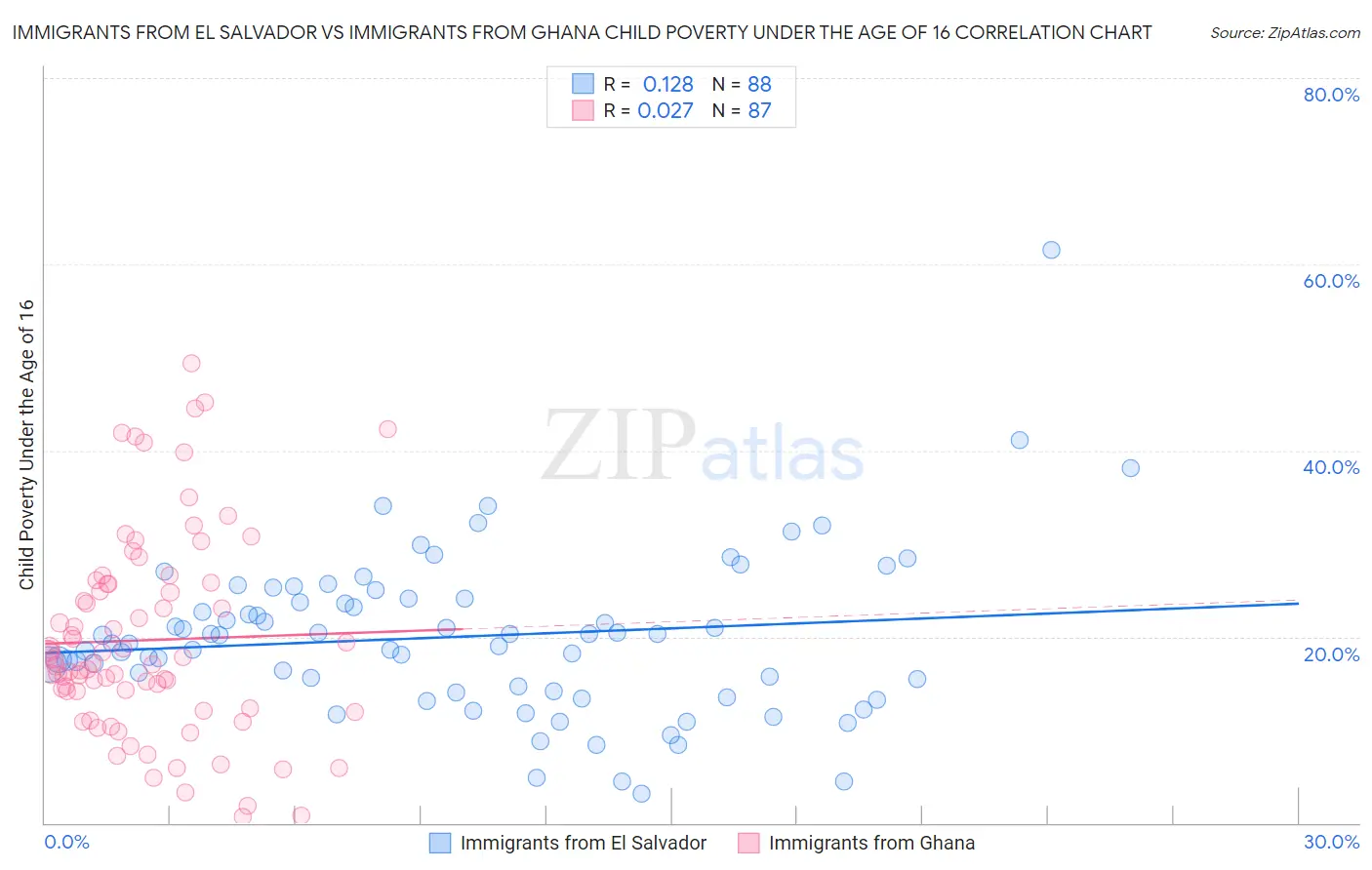 Immigrants from El Salvador vs Immigrants from Ghana Child Poverty Under the Age of 16
