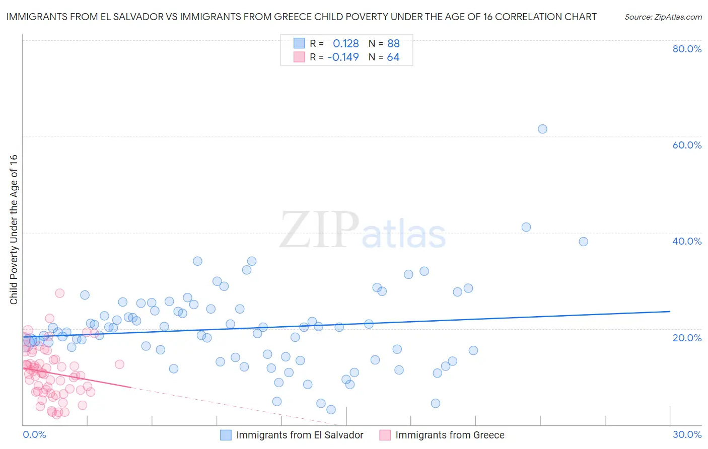 Immigrants from El Salvador vs Immigrants from Greece Child Poverty Under the Age of 16