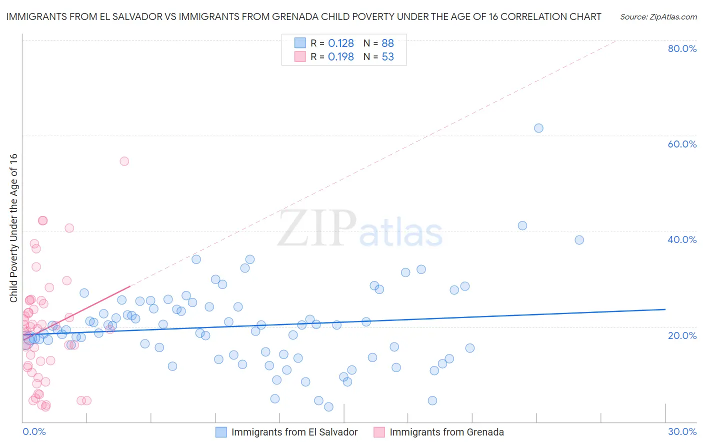 Immigrants from El Salvador vs Immigrants from Grenada Child Poverty Under the Age of 16