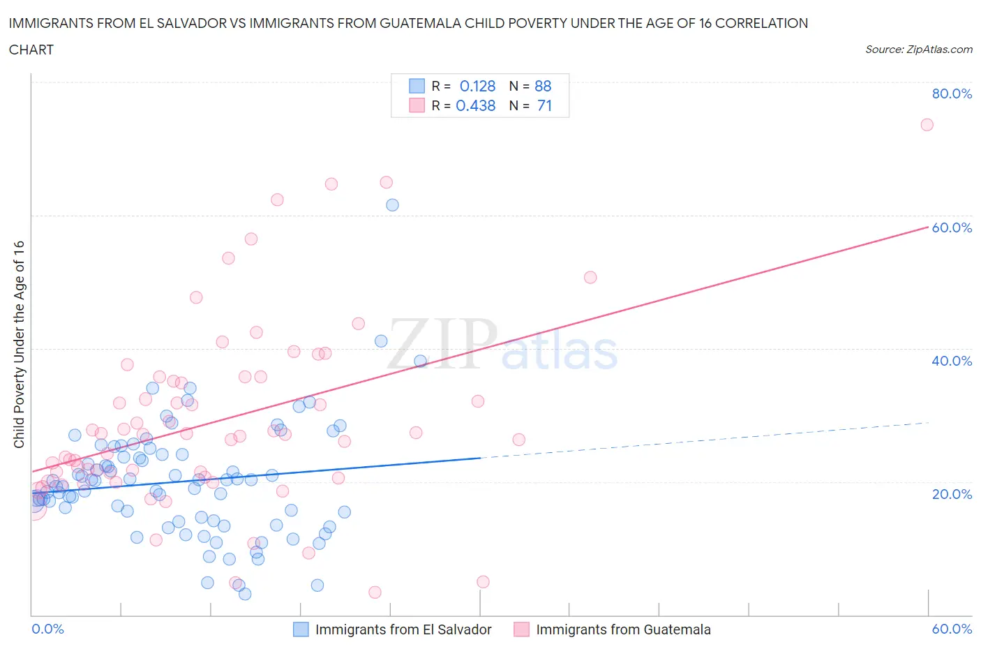 Immigrants from El Salvador vs Immigrants from Guatemala Child Poverty Under the Age of 16