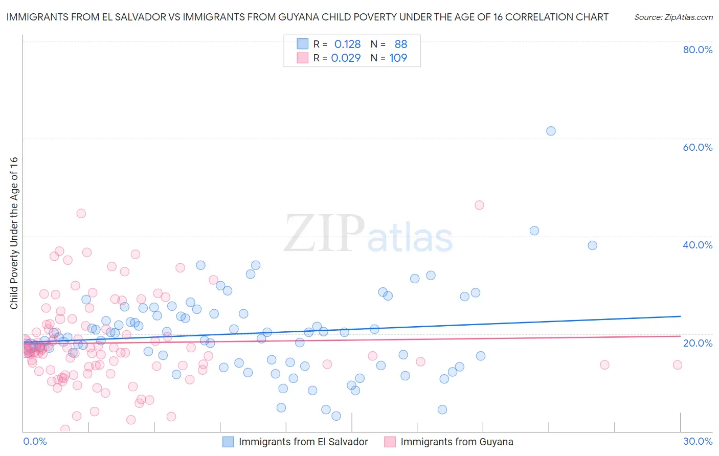 Immigrants from El Salvador vs Immigrants from Guyana Child Poverty Under the Age of 16