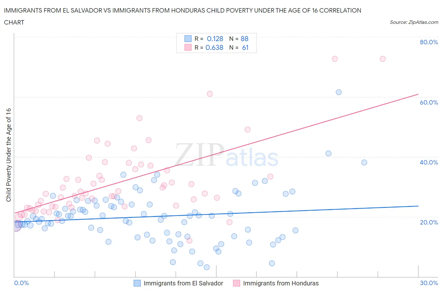 Immigrants from El Salvador vs Immigrants from Honduras Child Poverty Under the Age of 16