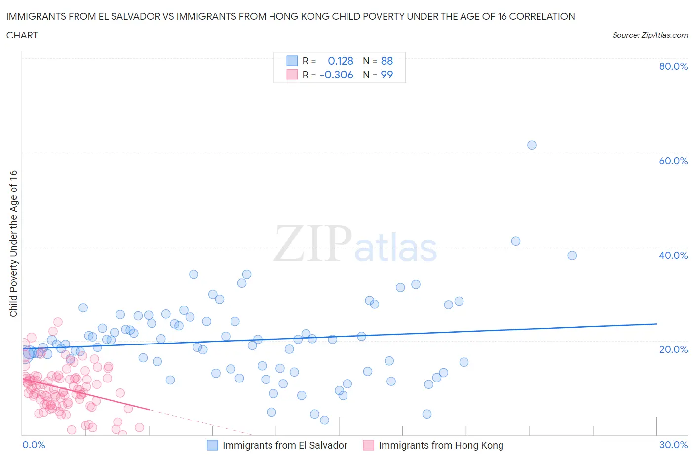 Immigrants from El Salvador vs Immigrants from Hong Kong Child Poverty Under the Age of 16