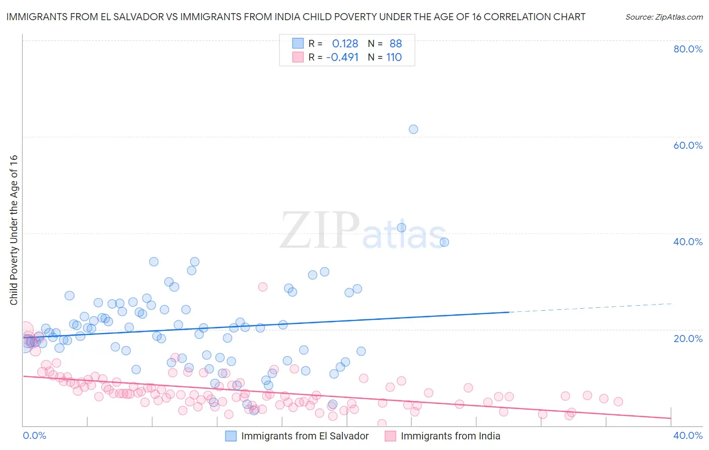 Immigrants from El Salvador vs Immigrants from India Child Poverty Under the Age of 16