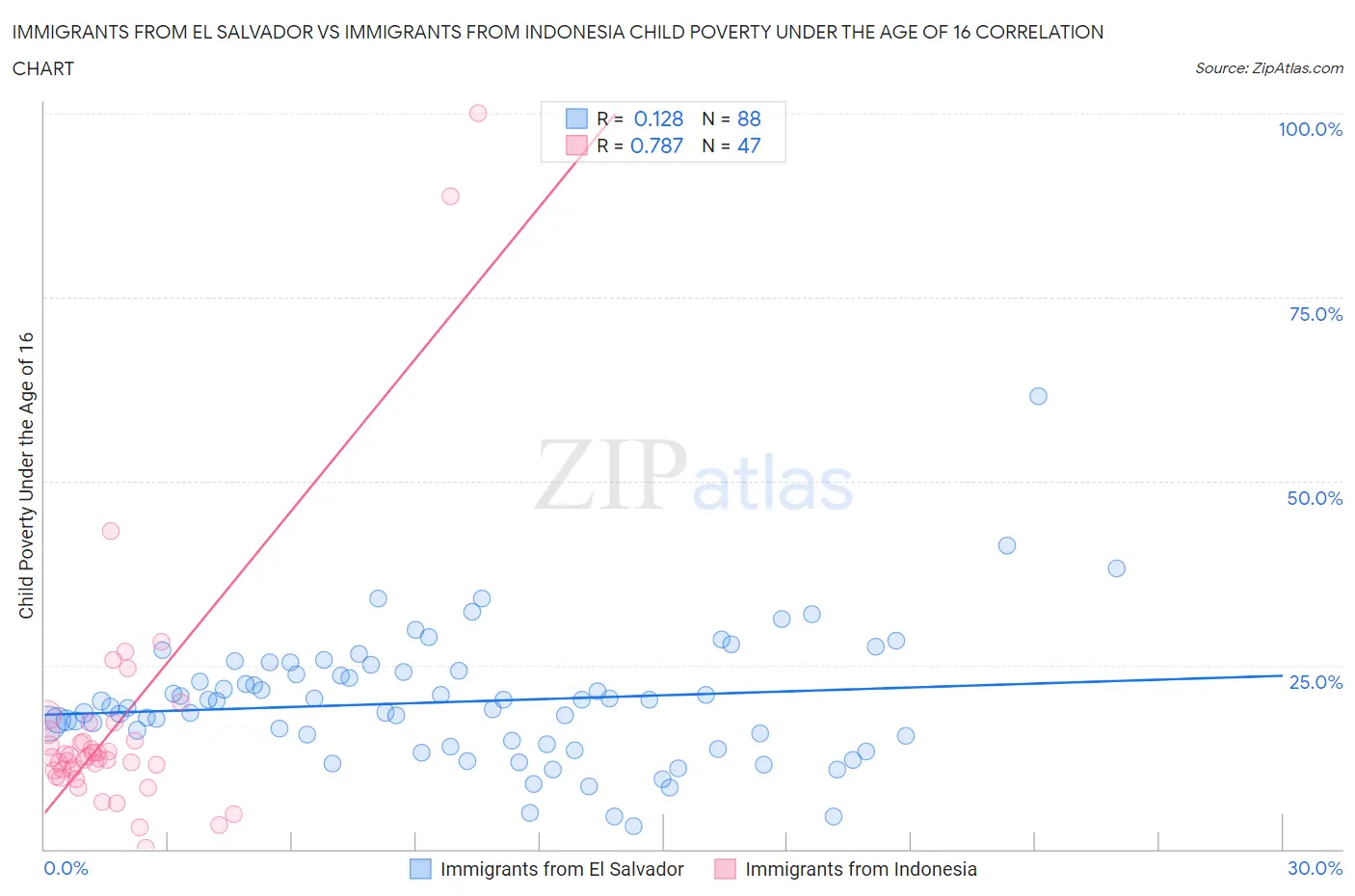 Immigrants from El Salvador vs Immigrants from Indonesia Child Poverty Under the Age of 16