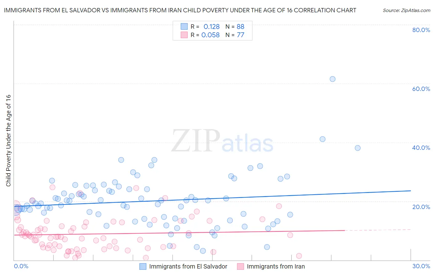 Immigrants from El Salvador vs Immigrants from Iran Child Poverty Under the Age of 16