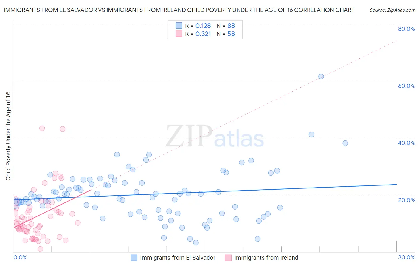 Immigrants from El Salvador vs Immigrants from Ireland Child Poverty Under the Age of 16