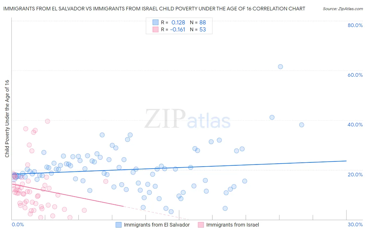 Immigrants from El Salvador vs Immigrants from Israel Child Poverty Under the Age of 16
