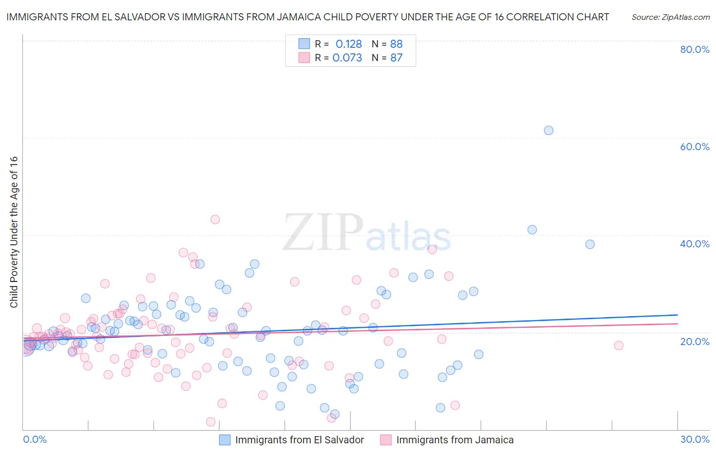 Immigrants from El Salvador vs Immigrants from Jamaica Child Poverty Under the Age of 16