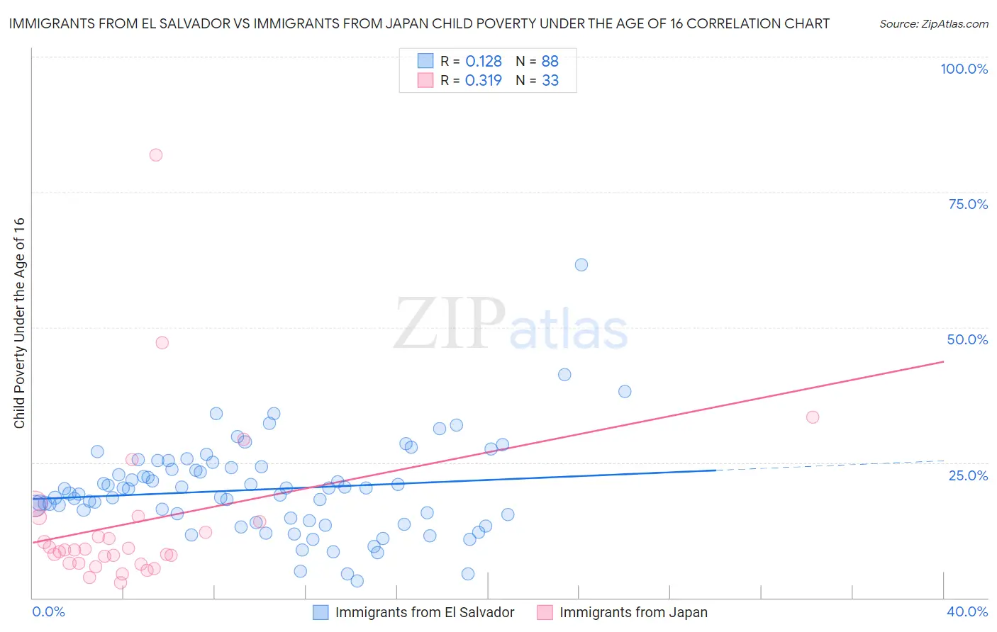 Immigrants from El Salvador vs Immigrants from Japan Child Poverty Under the Age of 16