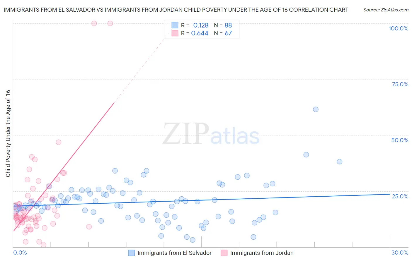 Immigrants from El Salvador vs Immigrants from Jordan Child Poverty Under the Age of 16