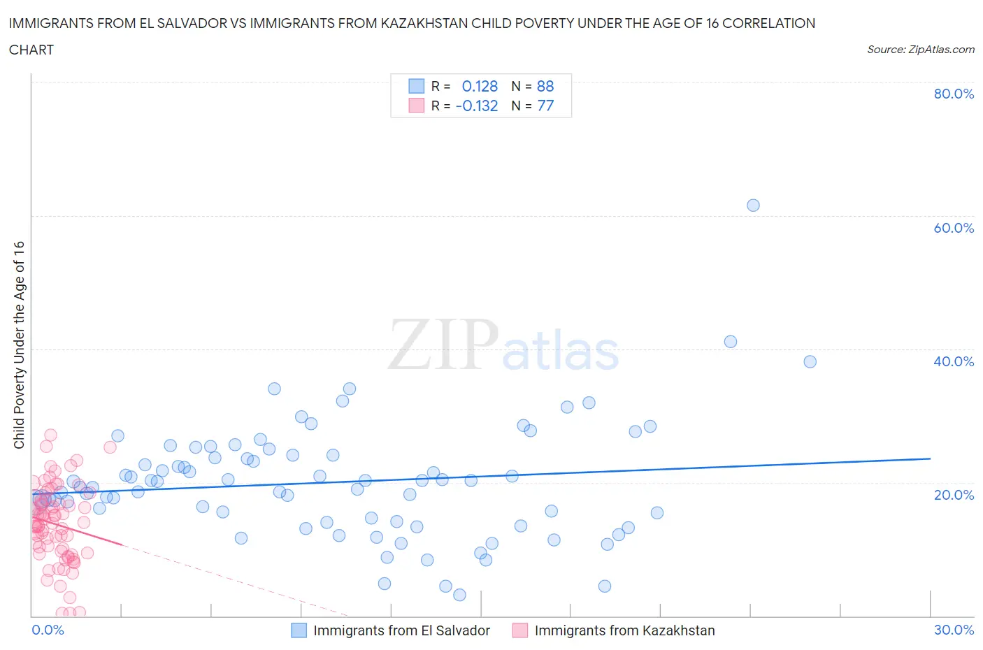 Immigrants from El Salvador vs Immigrants from Kazakhstan Child Poverty Under the Age of 16