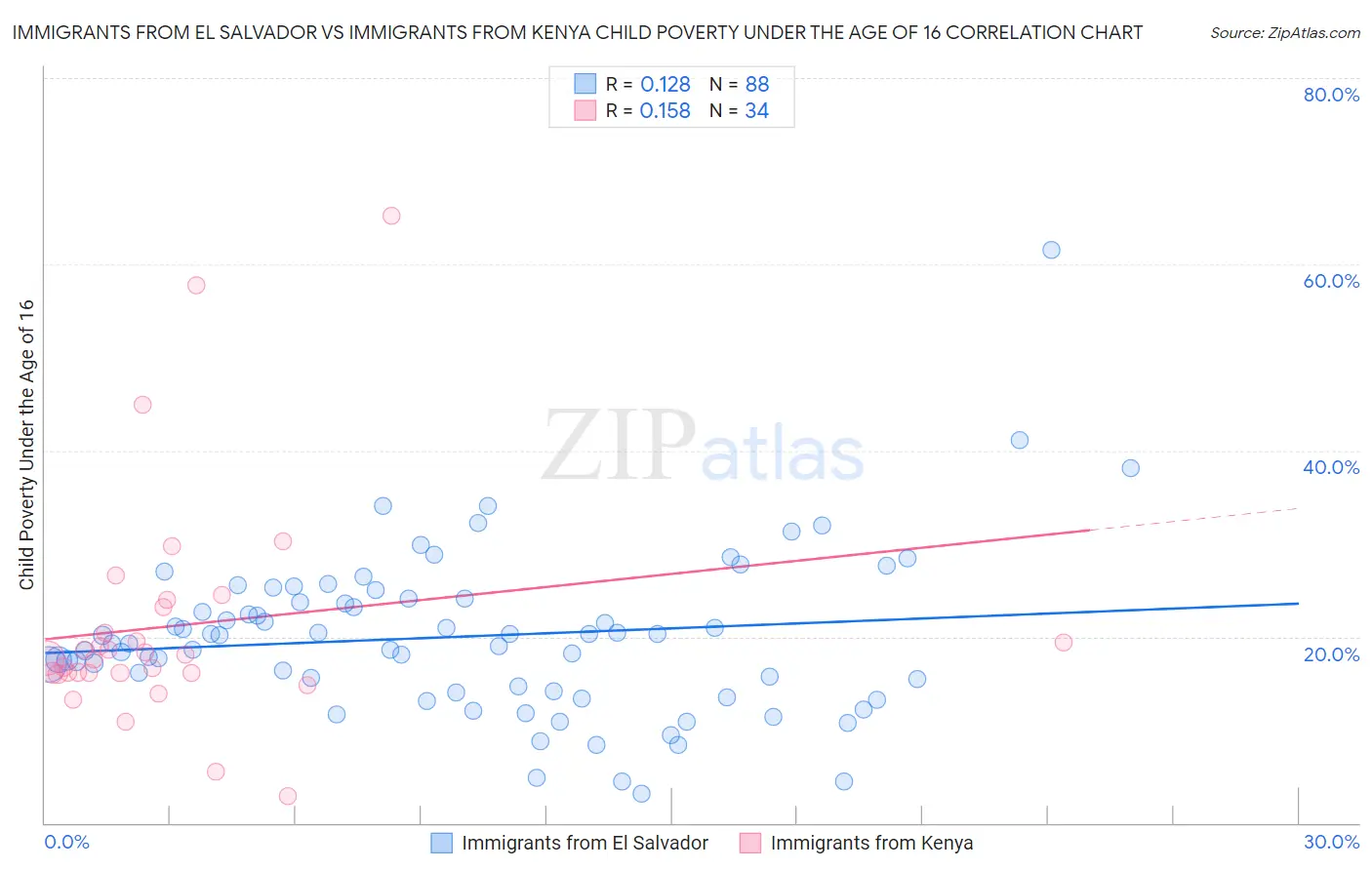 Immigrants from El Salvador vs Immigrants from Kenya Child Poverty Under the Age of 16