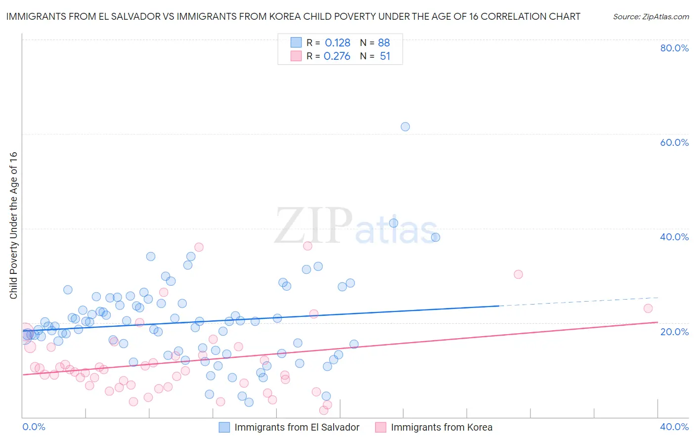 Immigrants from El Salvador vs Immigrants from Korea Child Poverty Under the Age of 16
