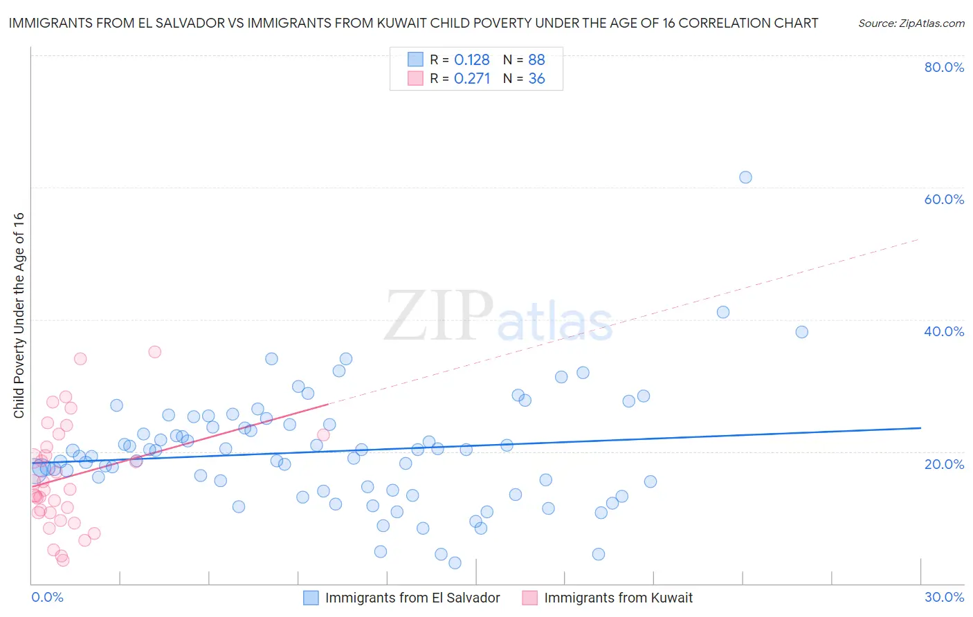 Immigrants from El Salvador vs Immigrants from Kuwait Child Poverty Under the Age of 16