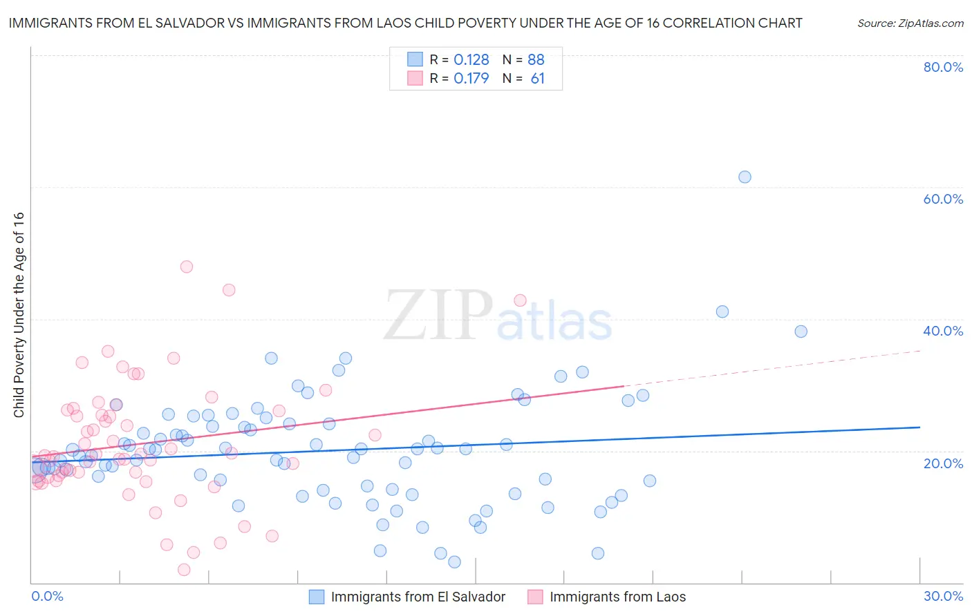 Immigrants from El Salvador vs Immigrants from Laos Child Poverty Under the Age of 16