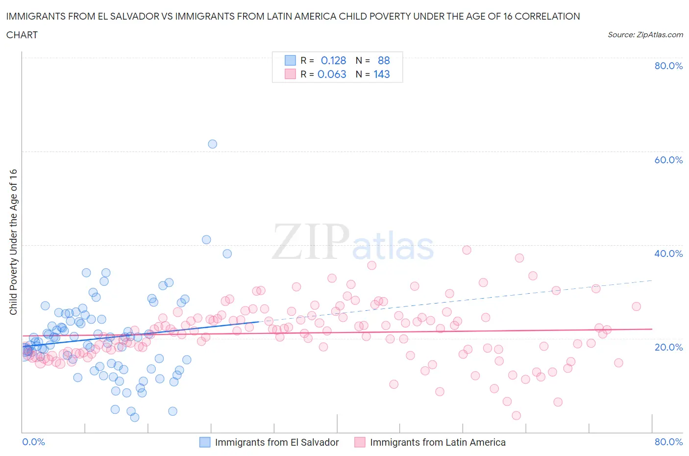 Immigrants from El Salvador vs Immigrants from Latin America Child Poverty Under the Age of 16