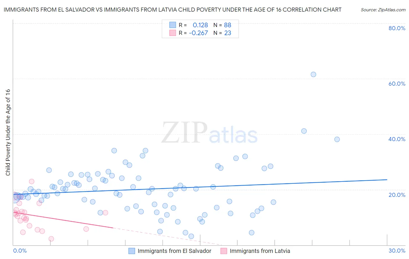 Immigrants from El Salvador vs Immigrants from Latvia Child Poverty Under the Age of 16