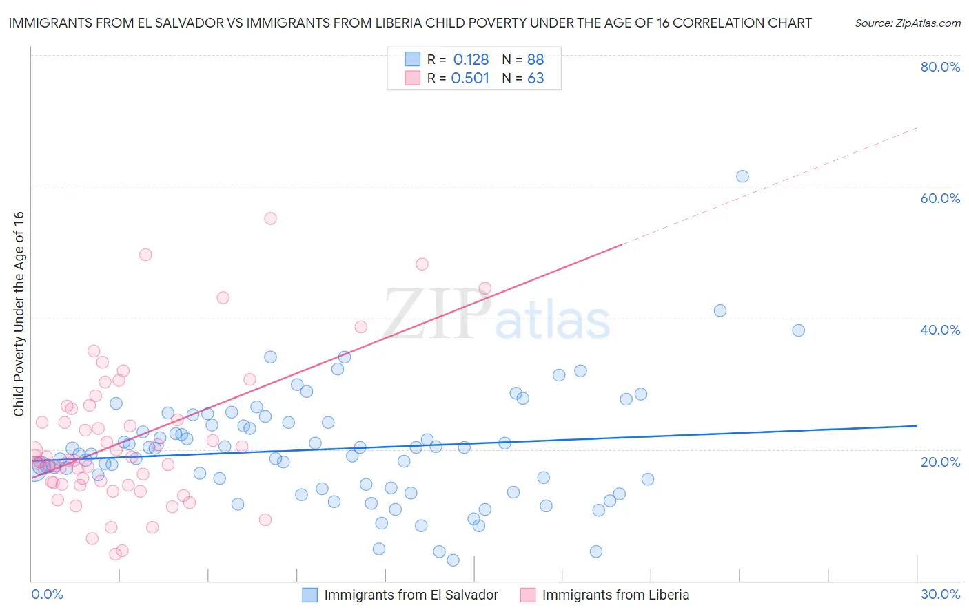 Immigrants from El Salvador vs Immigrants from Liberia Child Poverty Under the Age of 16