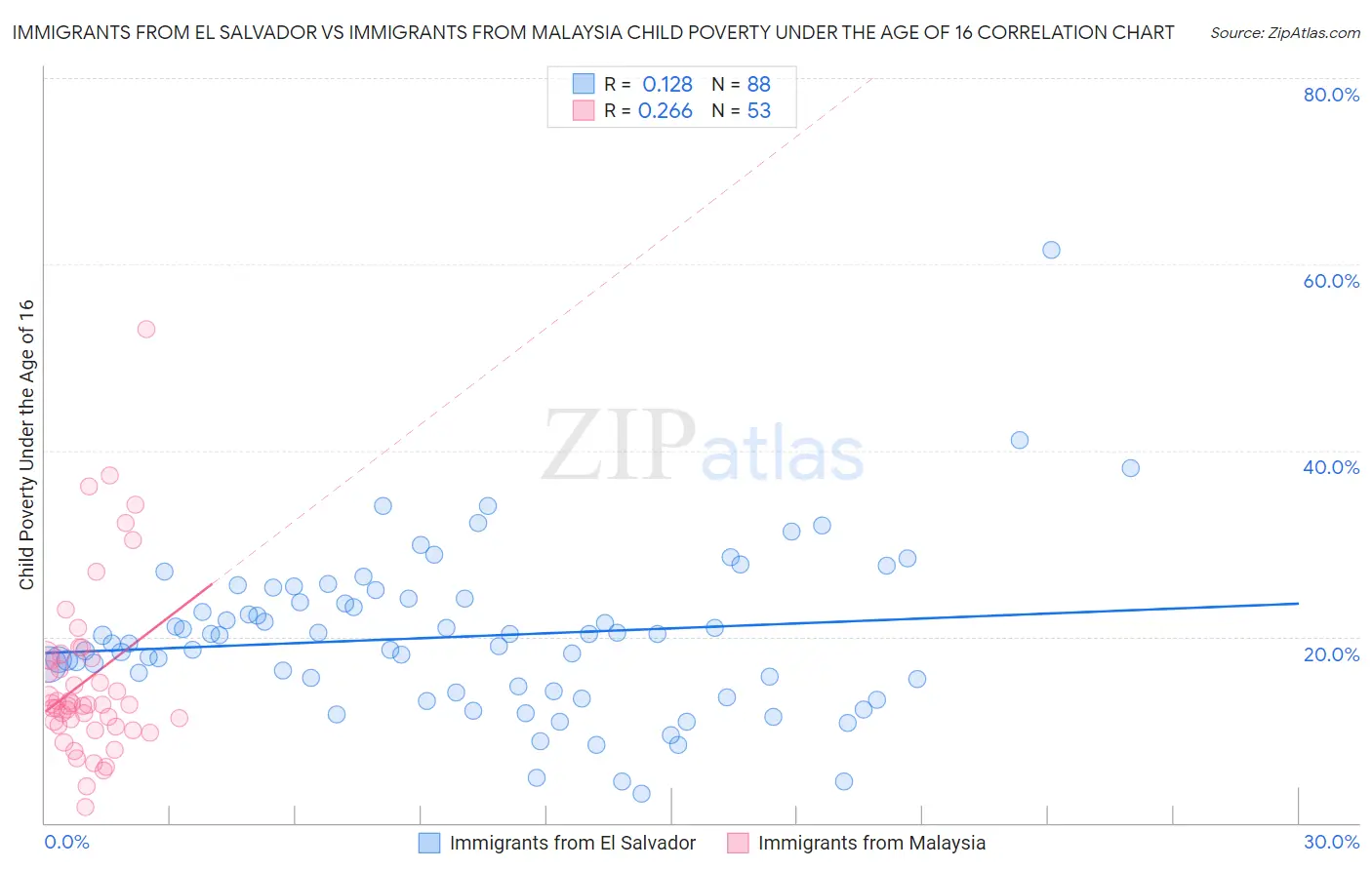 Immigrants from El Salvador vs Immigrants from Malaysia Child Poverty Under the Age of 16