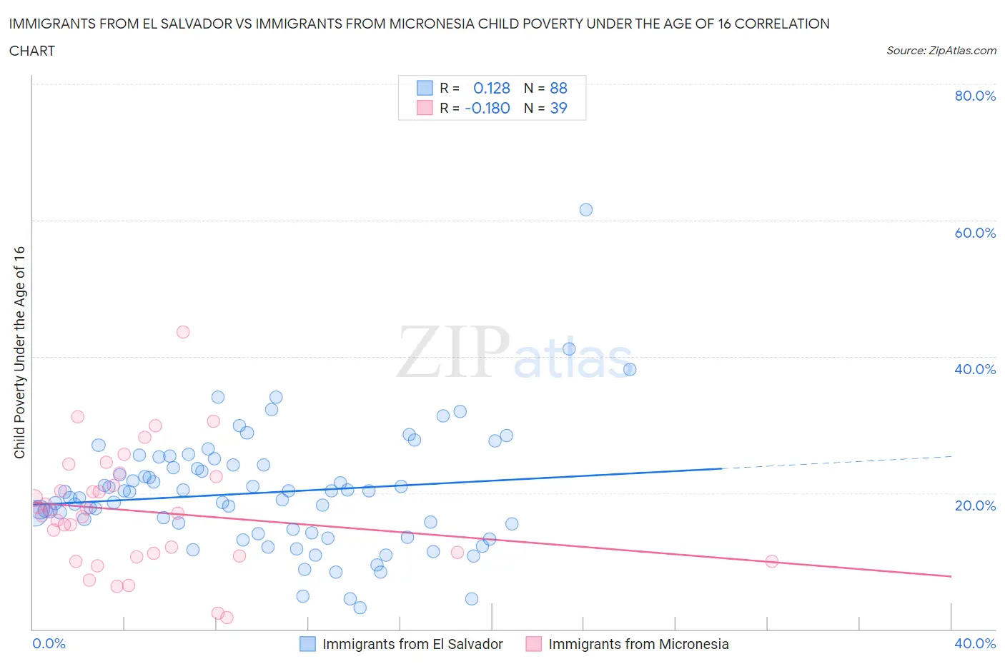Immigrants from El Salvador vs Immigrants from Micronesia Child Poverty Under the Age of 16