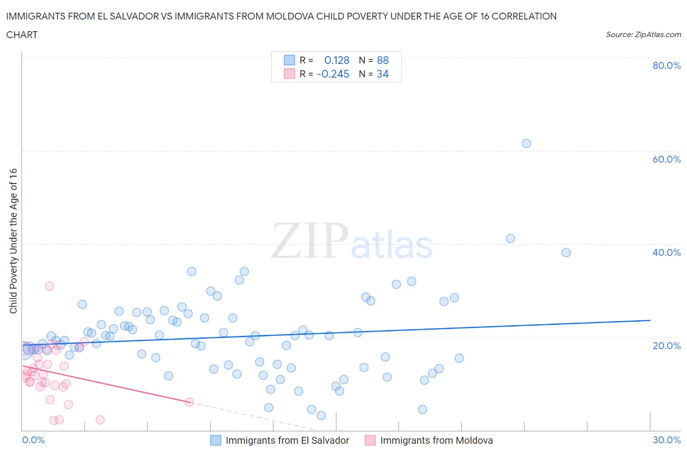 Immigrants from El Salvador vs Immigrants from Moldova Child Poverty Under the Age of 16