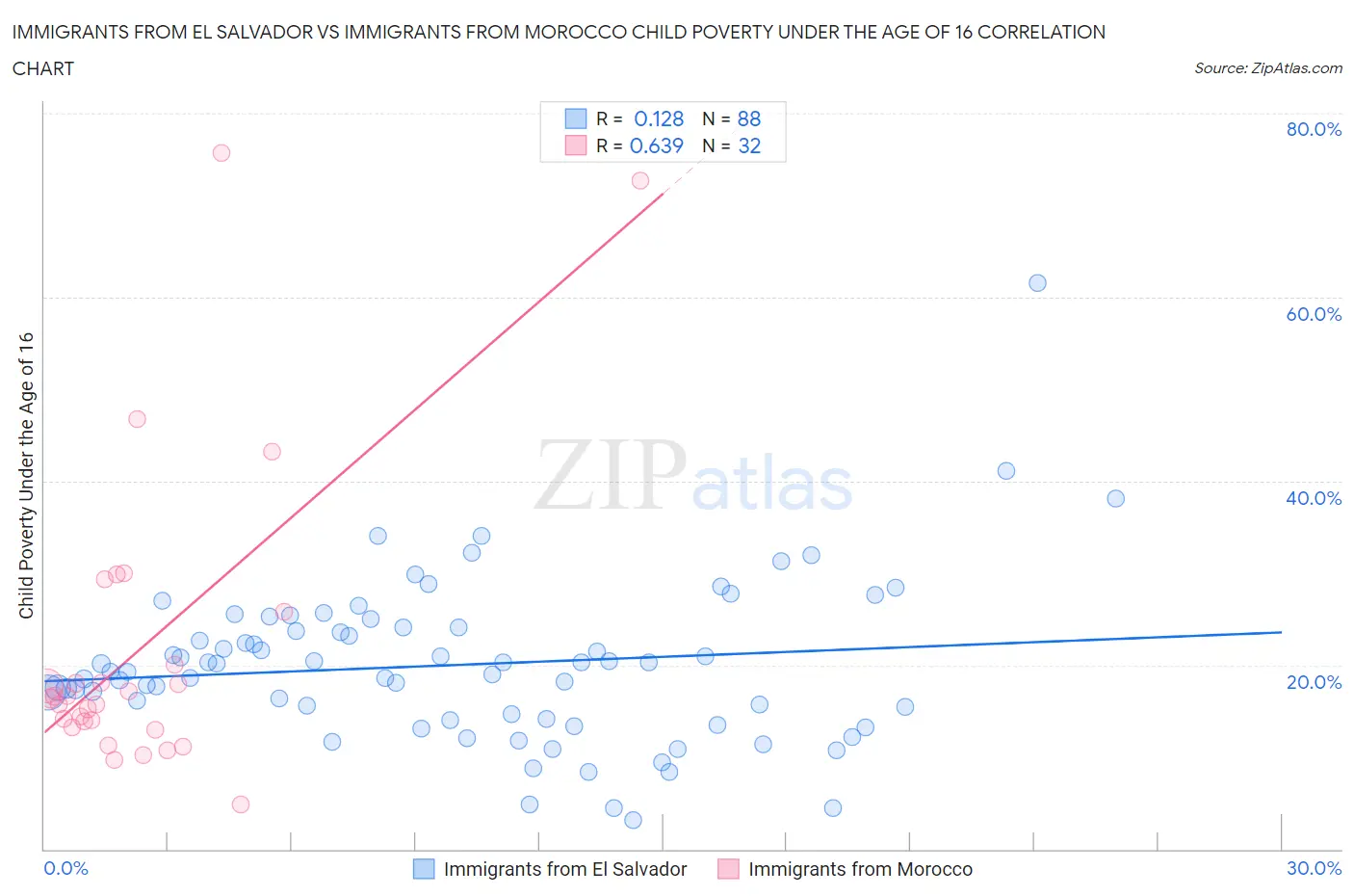 Immigrants from El Salvador vs Immigrants from Morocco Child Poverty Under the Age of 16