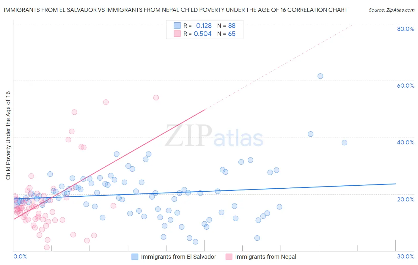 Immigrants from El Salvador vs Immigrants from Nepal Child Poverty Under the Age of 16