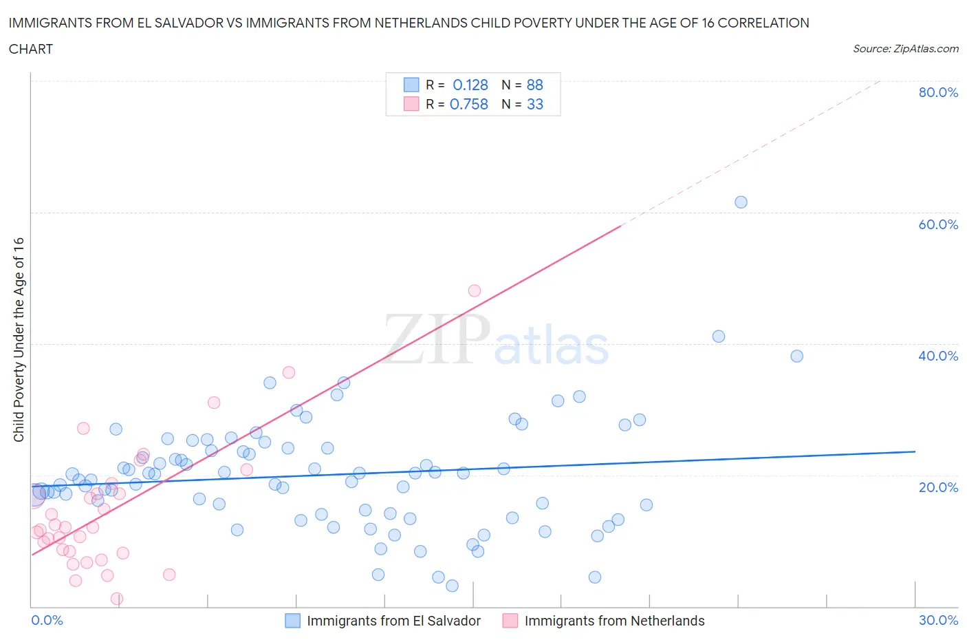 Immigrants from El Salvador vs Immigrants from Netherlands Child Poverty Under the Age of 16
