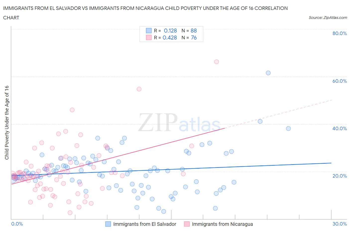 Immigrants from El Salvador vs Immigrants from Nicaragua Child Poverty Under the Age of 16